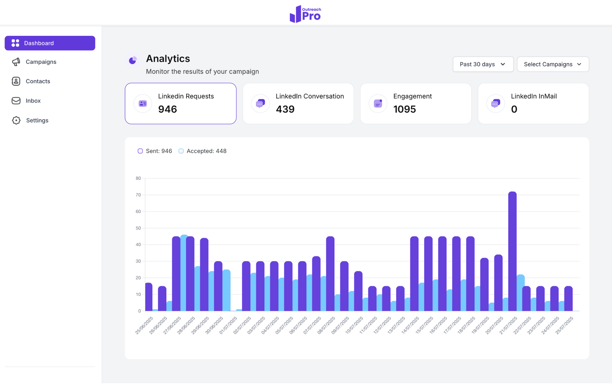 Image of Outreach Pro dashboard